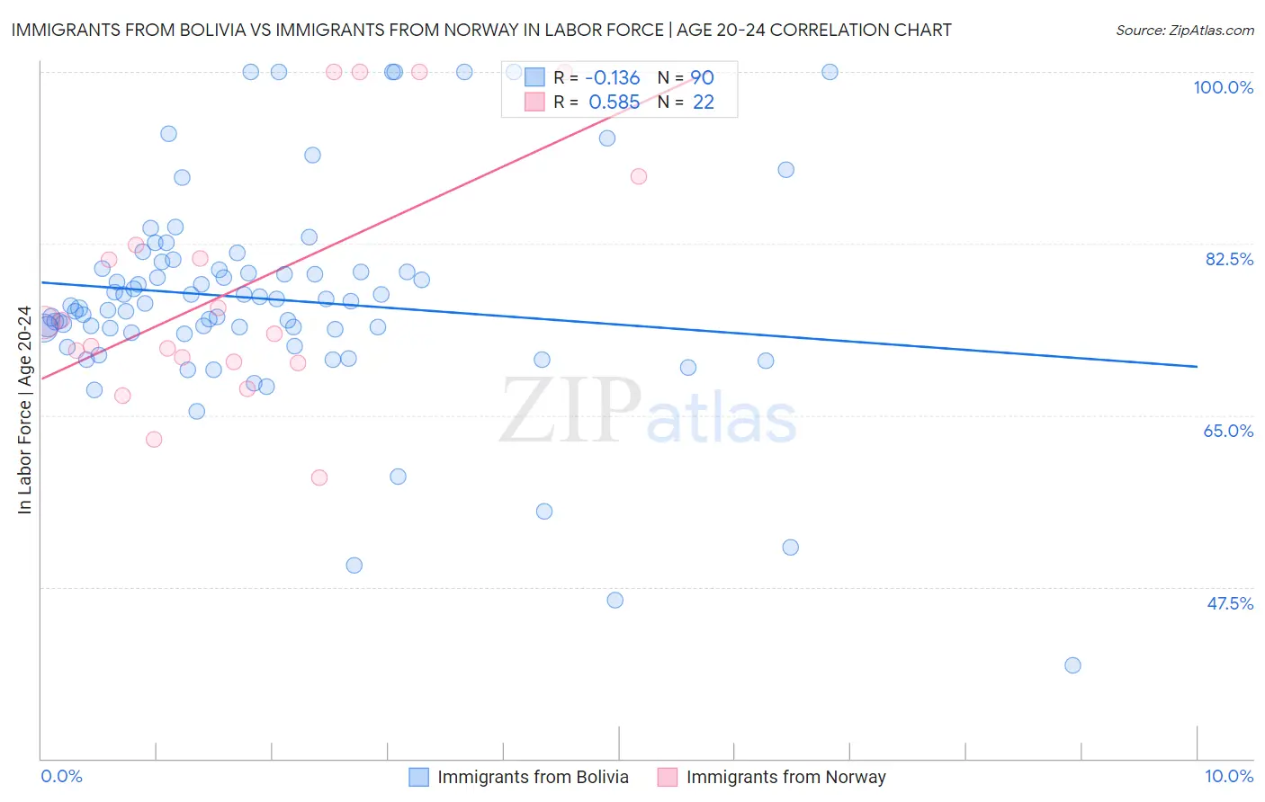 Immigrants from Bolivia vs Immigrants from Norway In Labor Force | Age 20-24