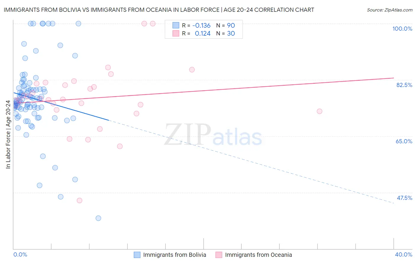 Immigrants from Bolivia vs Immigrants from Oceania In Labor Force | Age 20-24