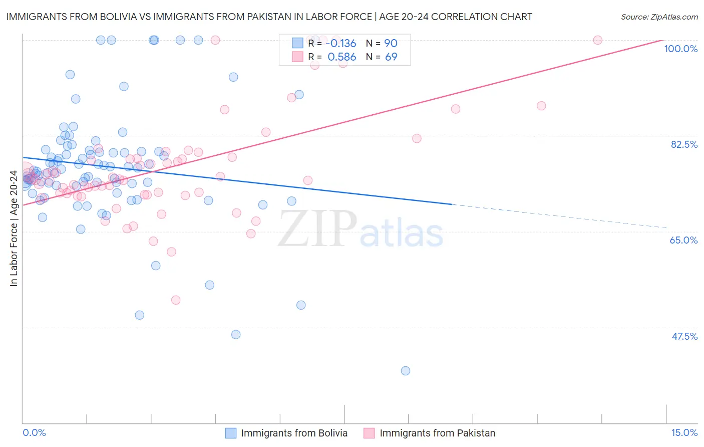 Immigrants from Bolivia vs Immigrants from Pakistan In Labor Force | Age 20-24