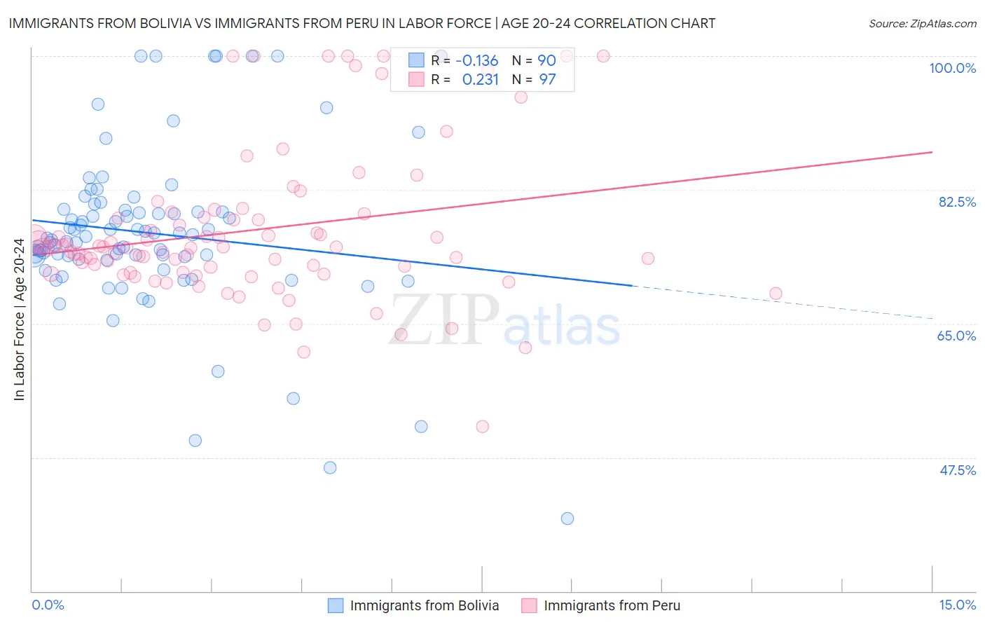 Immigrants from Bolivia vs Immigrants from Peru In Labor Force | Age 20-24