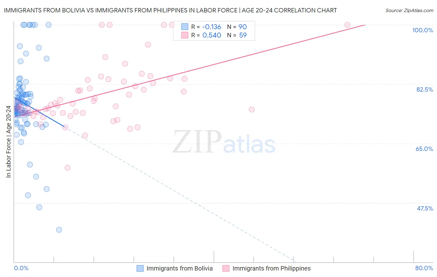 Immigrants from Bolivia vs Immigrants from Philippines In Labor Force | Age 20-24