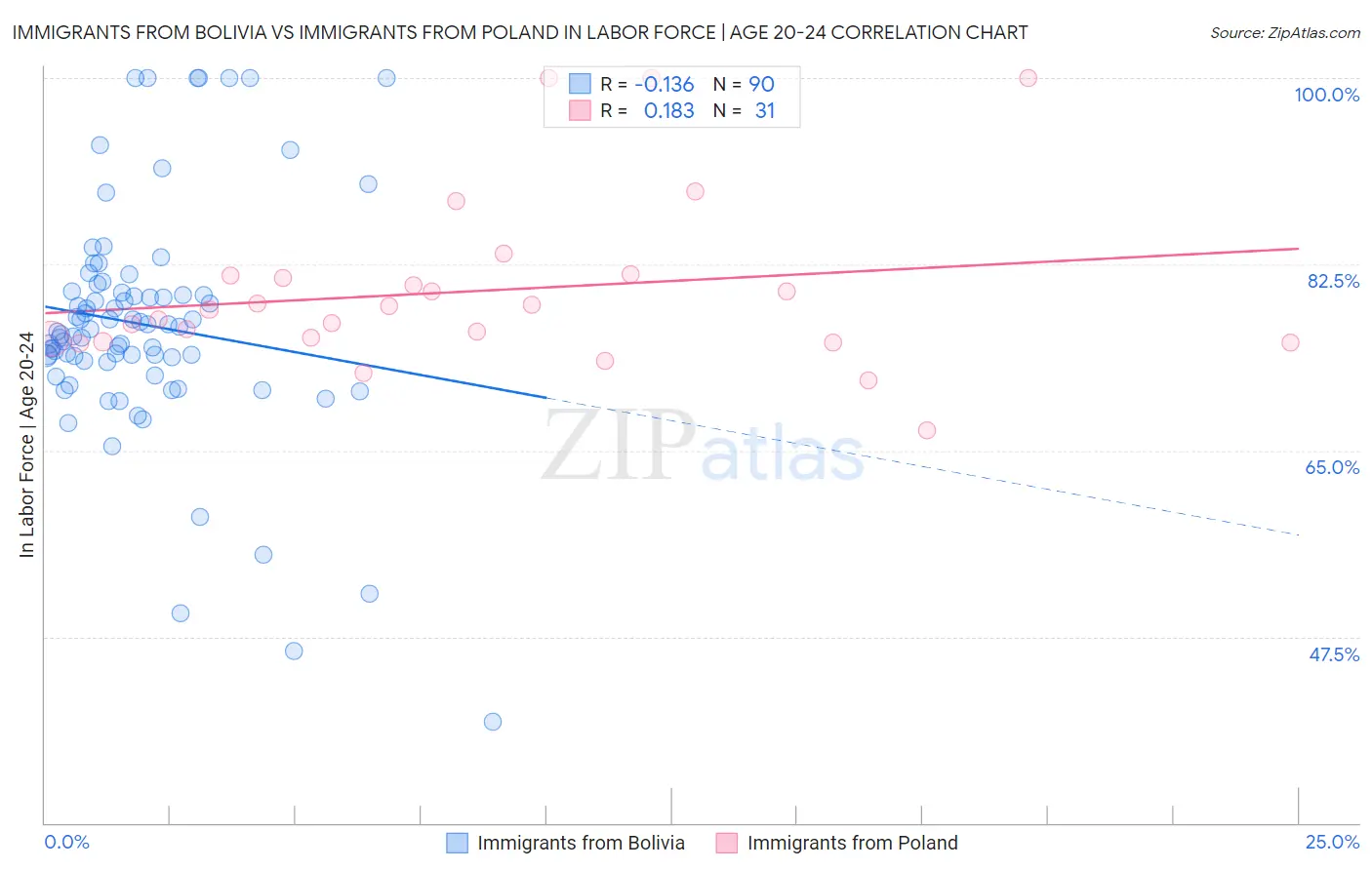 Immigrants from Bolivia vs Immigrants from Poland In Labor Force | Age 20-24