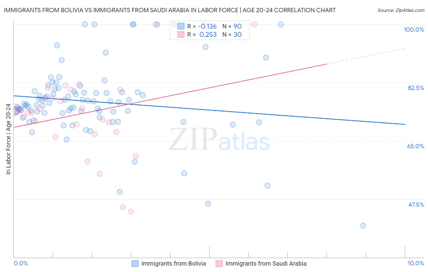 Immigrants from Bolivia vs Immigrants from Saudi Arabia In Labor Force | Age 20-24