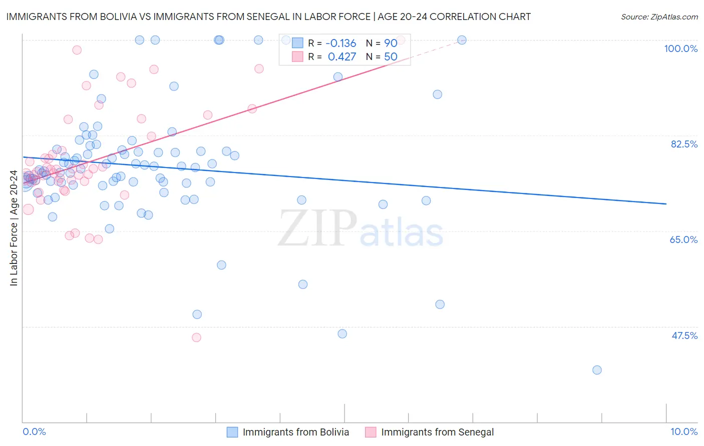 Immigrants from Bolivia vs Immigrants from Senegal In Labor Force | Age 20-24