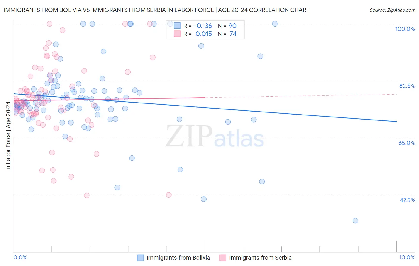 Immigrants from Bolivia vs Immigrants from Serbia In Labor Force | Age 20-24