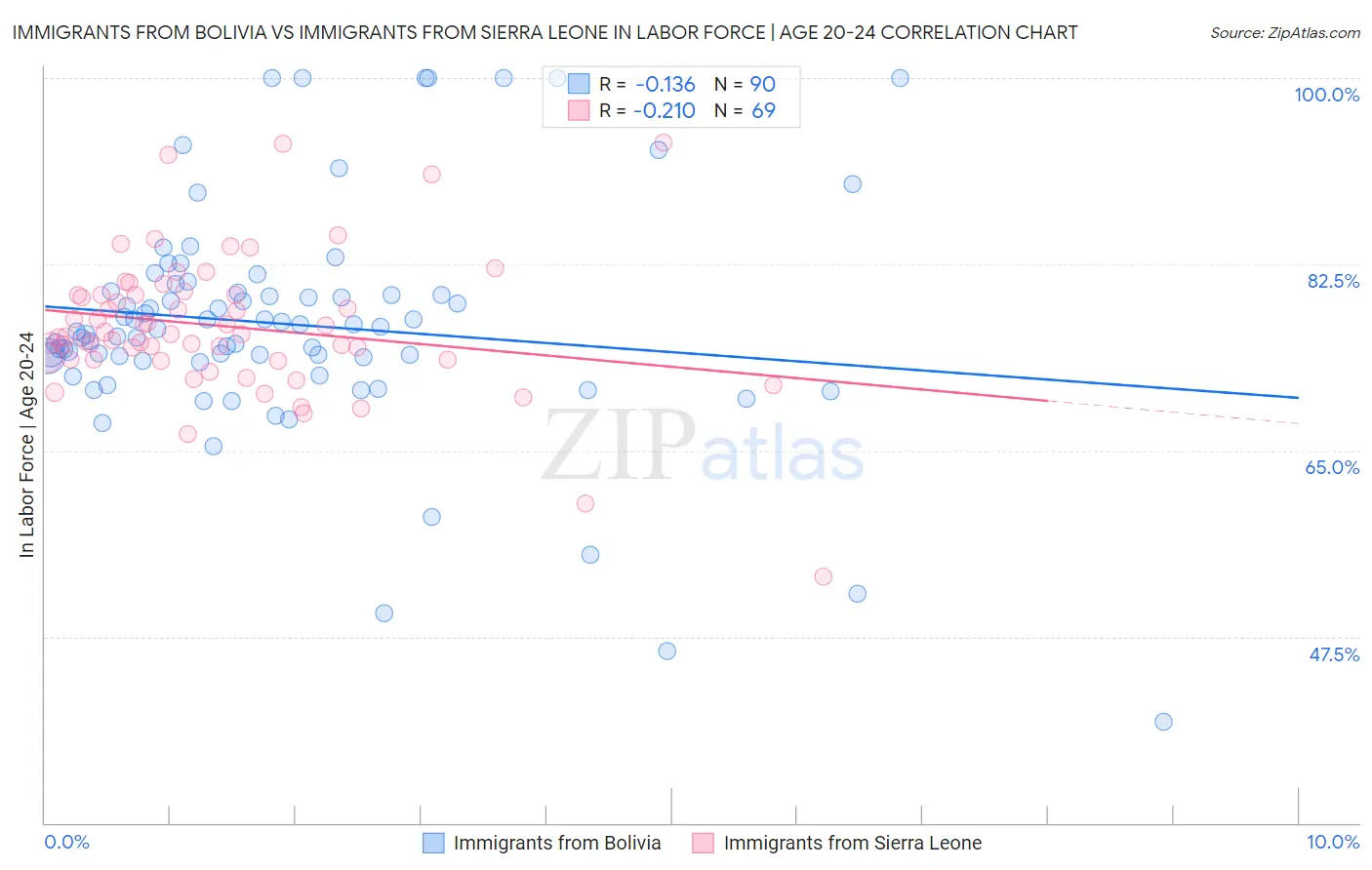 Immigrants from Bolivia vs Immigrants from Sierra Leone In Labor Force | Age 20-24