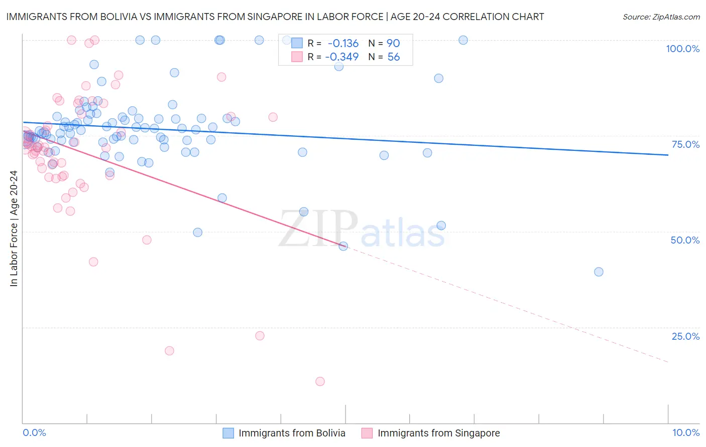 Immigrants from Bolivia vs Immigrants from Singapore In Labor Force | Age 20-24