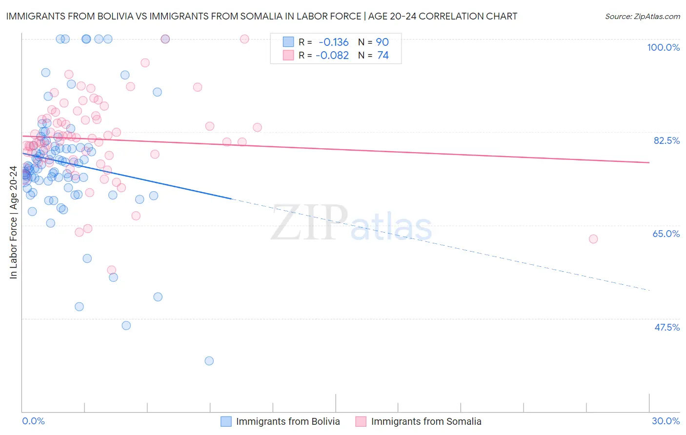 Immigrants from Bolivia vs Immigrants from Somalia In Labor Force | Age 20-24