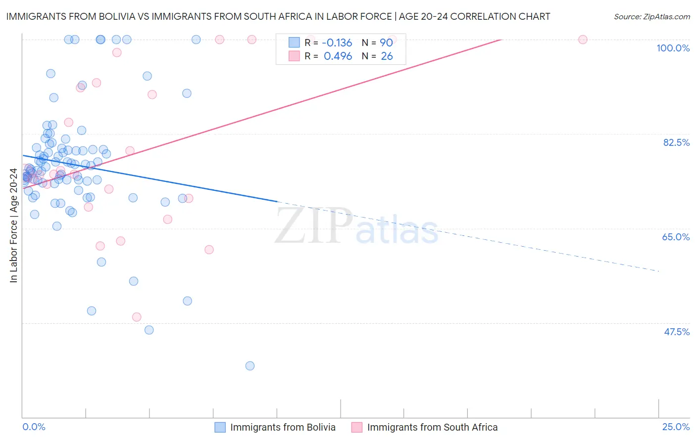 Immigrants from Bolivia vs Immigrants from South Africa In Labor Force | Age 20-24