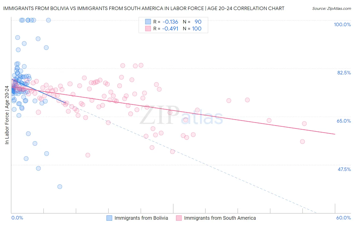 Immigrants from Bolivia vs Immigrants from South America In Labor Force | Age 20-24