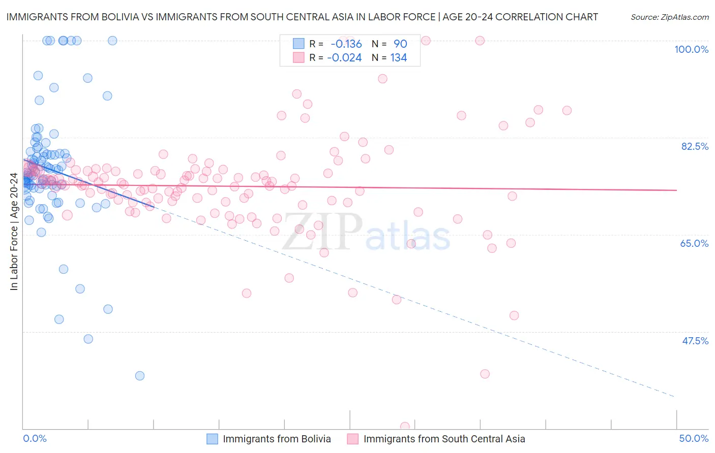 Immigrants from Bolivia vs Immigrants from South Central Asia In Labor Force | Age 20-24