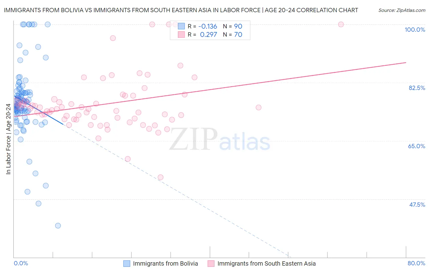 Immigrants from Bolivia vs Immigrants from South Eastern Asia In Labor Force | Age 20-24