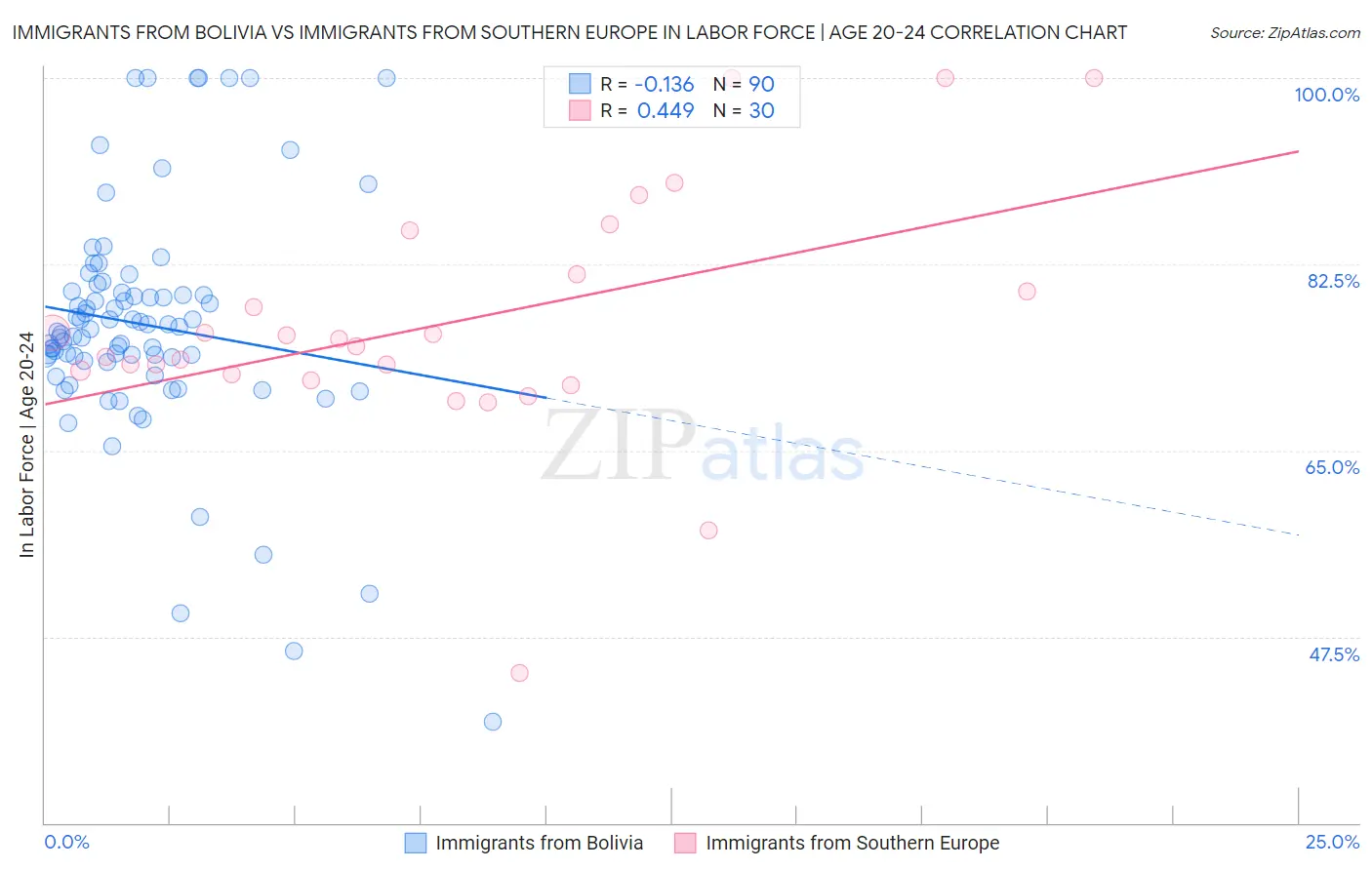 Immigrants from Bolivia vs Immigrants from Southern Europe In Labor Force | Age 20-24