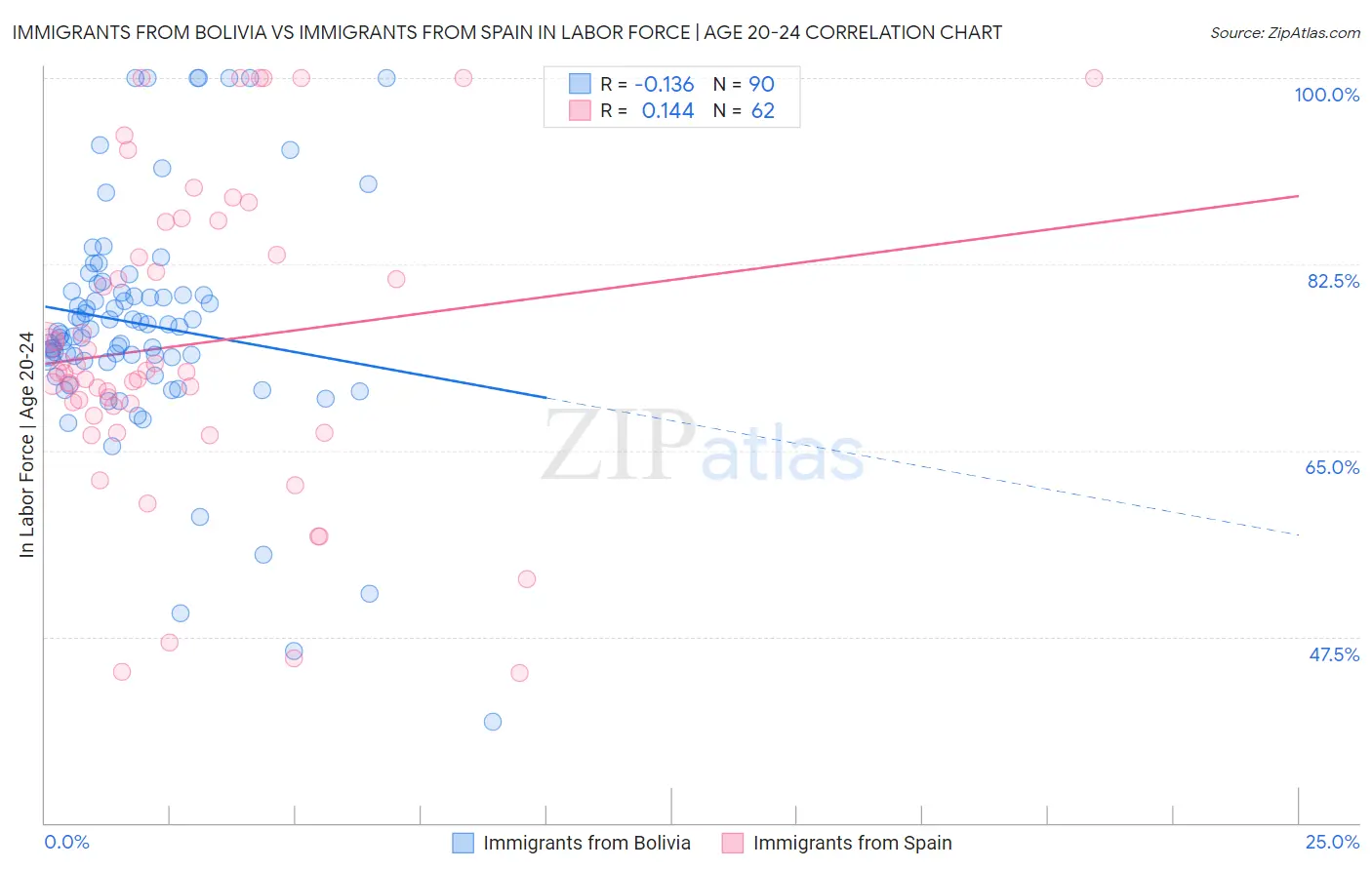 Immigrants from Bolivia vs Immigrants from Spain In Labor Force | Age 20-24