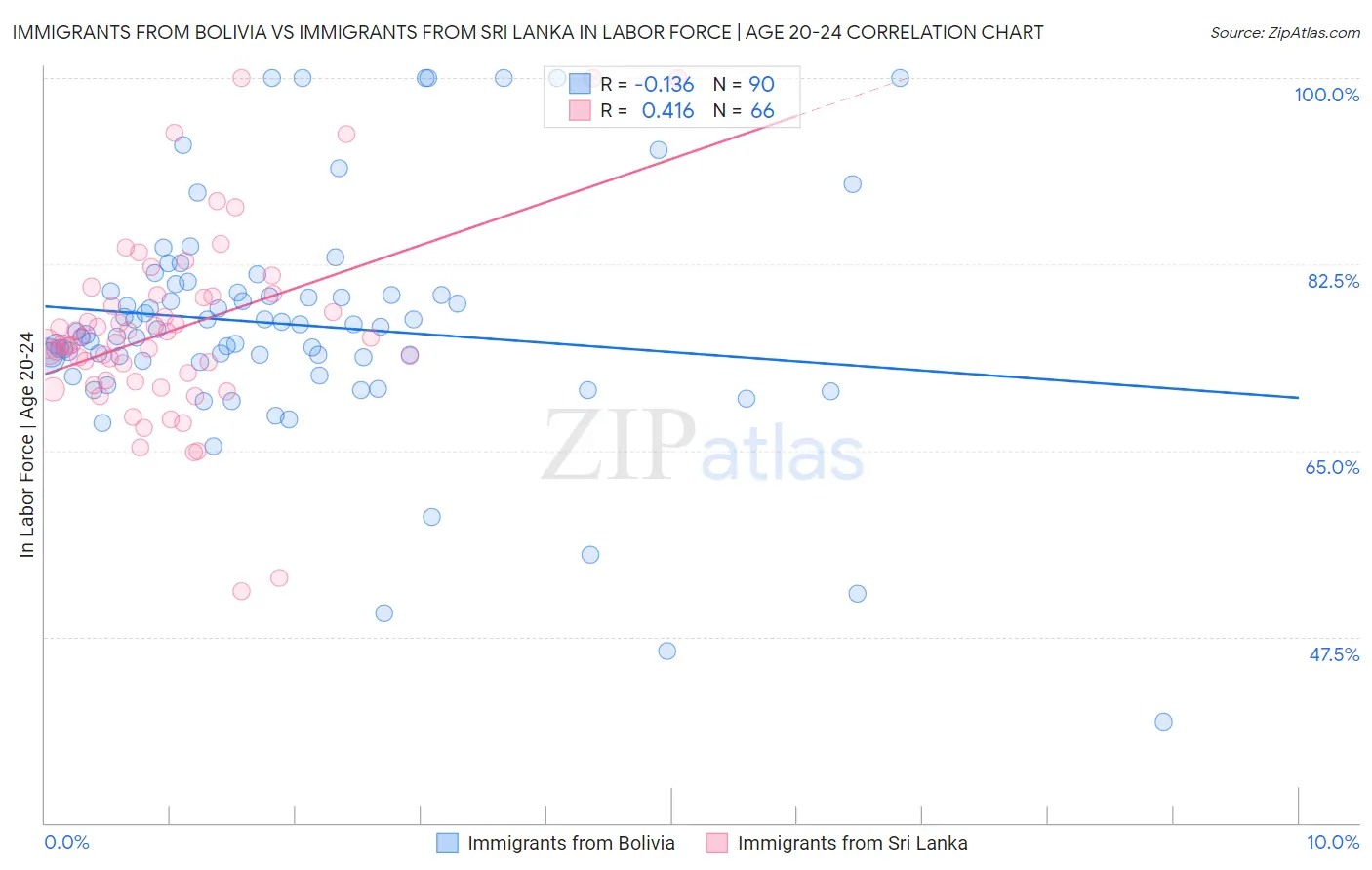 Immigrants from Bolivia vs Immigrants from Sri Lanka In Labor Force | Age 20-24