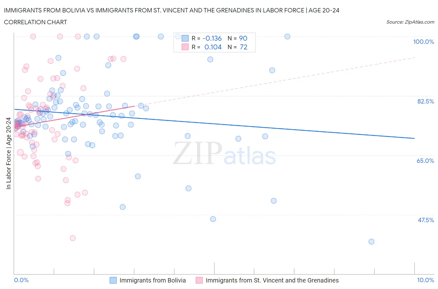 Immigrants from Bolivia vs Immigrants from St. Vincent and the Grenadines In Labor Force | Age 20-24