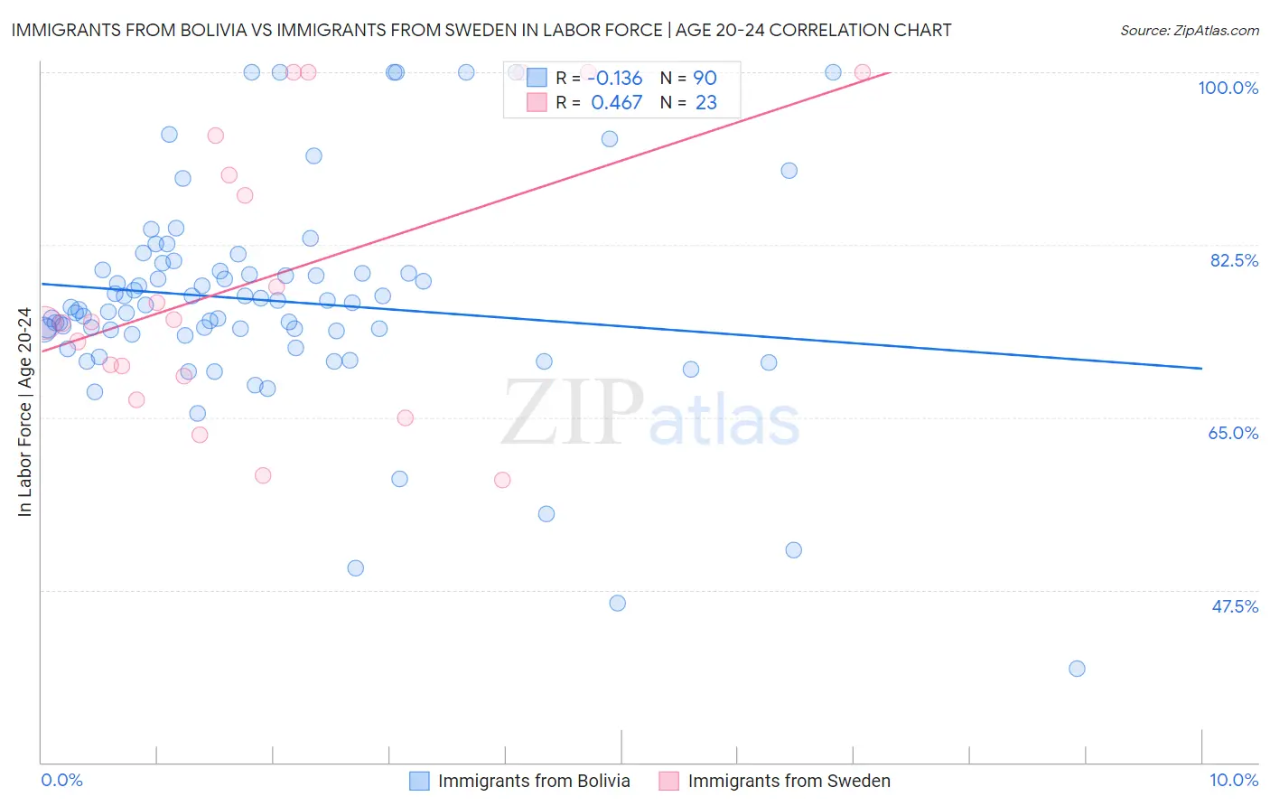Immigrants from Bolivia vs Immigrants from Sweden In Labor Force | Age 20-24