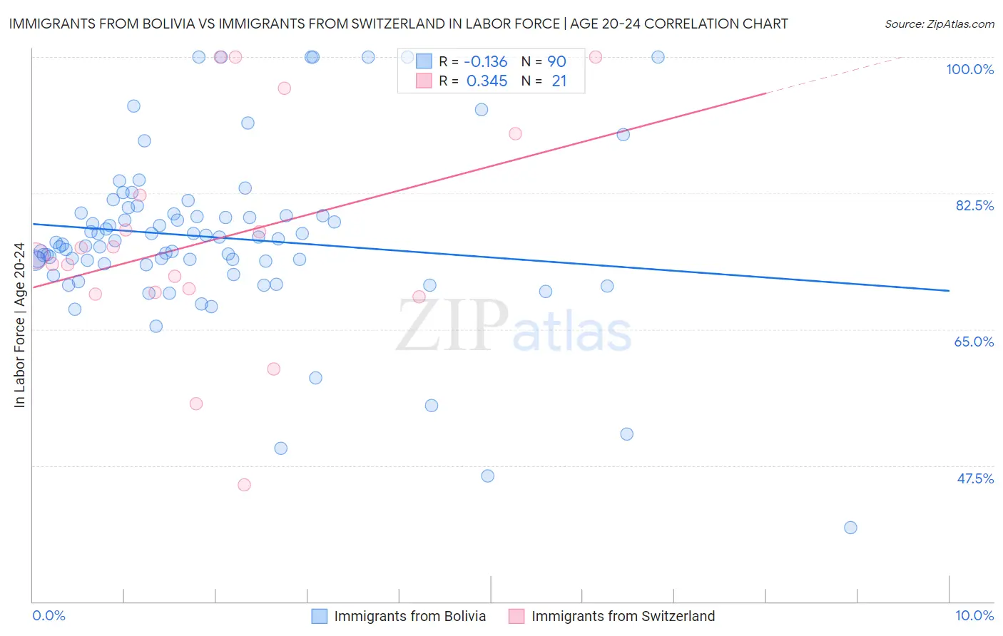 Immigrants from Bolivia vs Immigrants from Switzerland In Labor Force | Age 20-24