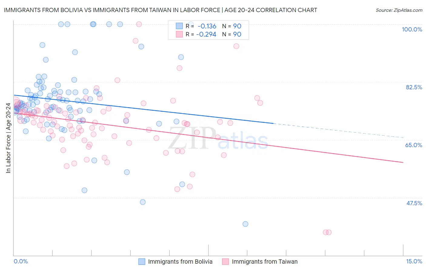 Immigrants from Bolivia vs Immigrants from Taiwan In Labor Force | Age 20-24