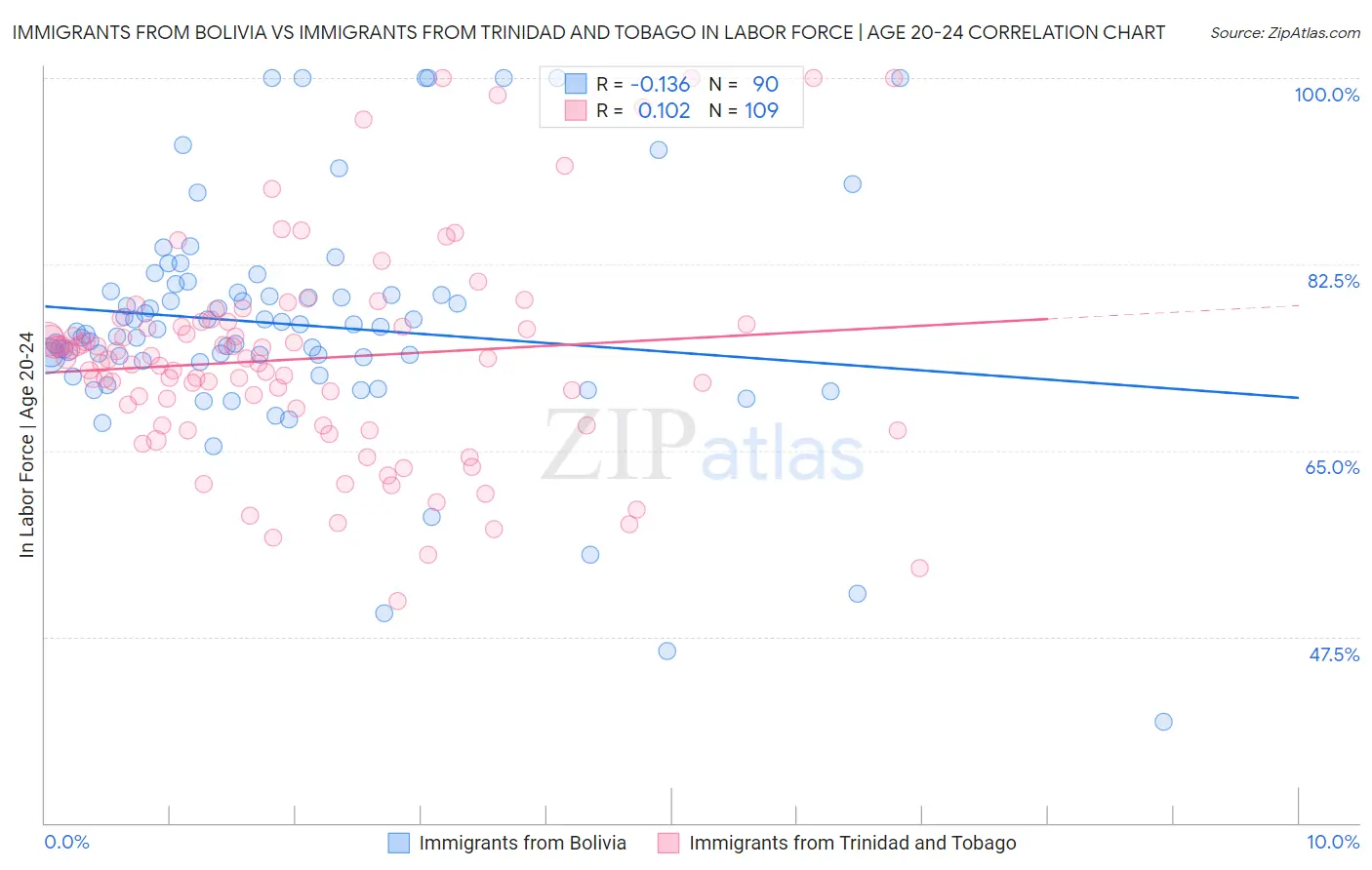 Immigrants from Bolivia vs Immigrants from Trinidad and Tobago In Labor Force | Age 20-24