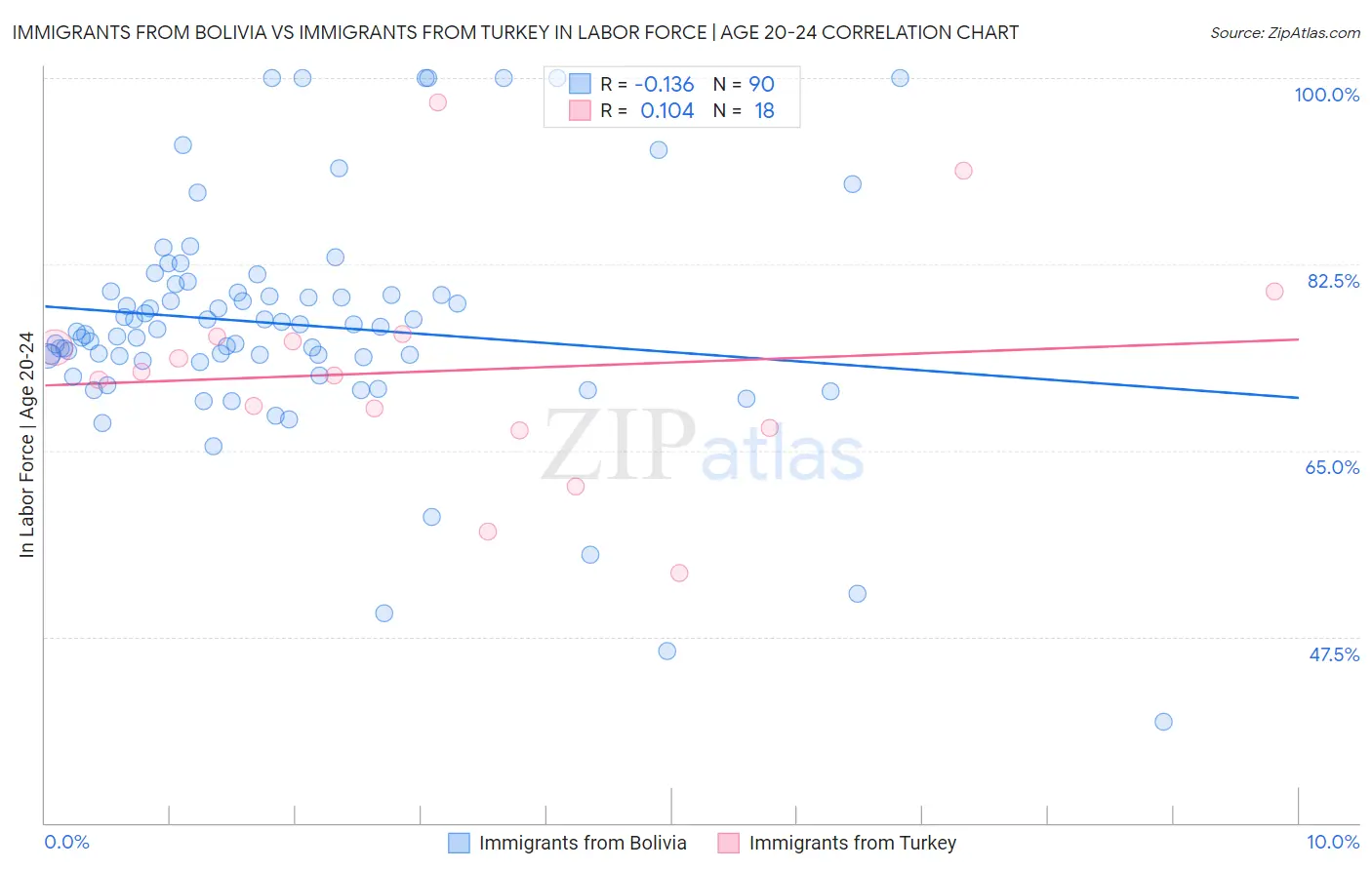 Immigrants from Bolivia vs Immigrants from Turkey In Labor Force | Age 20-24