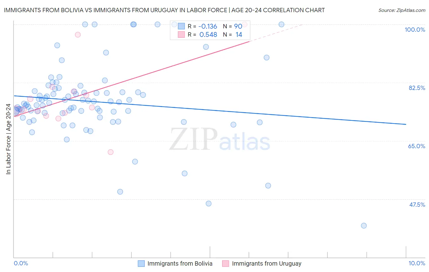 Immigrants from Bolivia vs Immigrants from Uruguay In Labor Force | Age 20-24