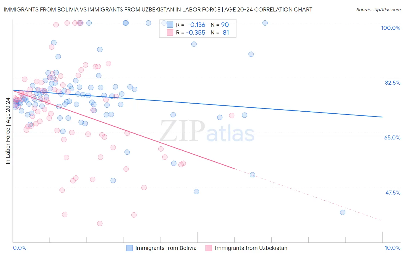 Immigrants from Bolivia vs Immigrants from Uzbekistan In Labor Force | Age 20-24