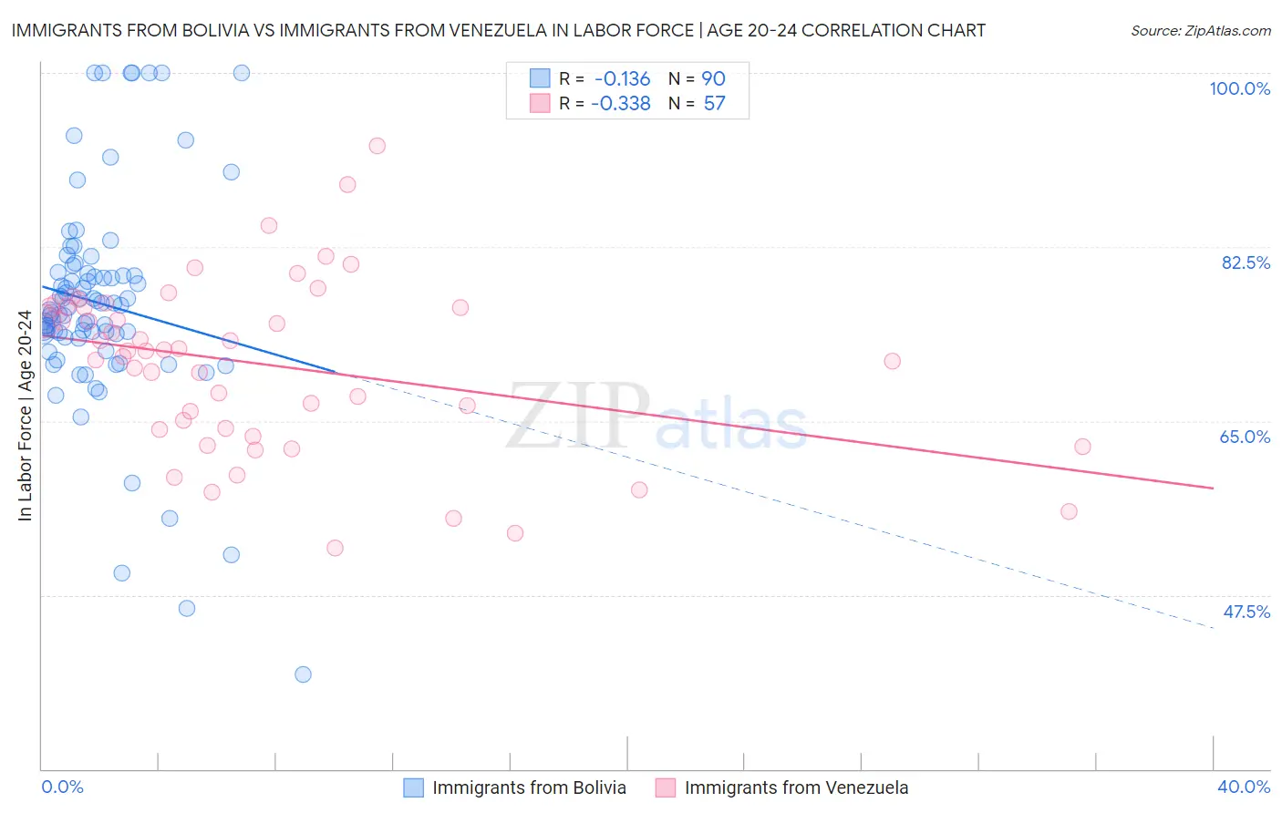 Immigrants from Bolivia vs Immigrants from Venezuela In Labor Force | Age 20-24