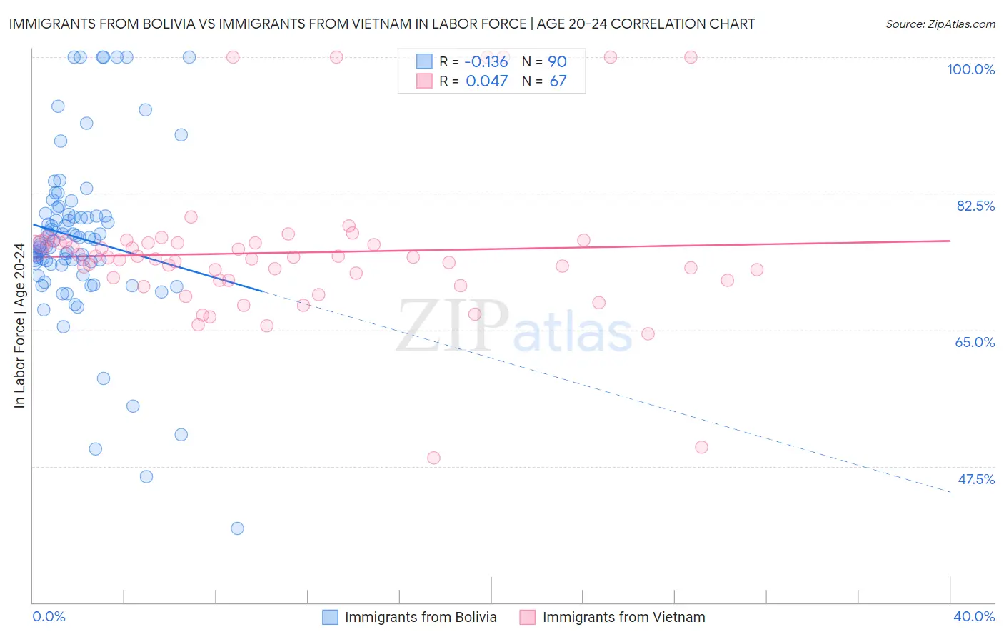 Immigrants from Bolivia vs Immigrants from Vietnam In Labor Force | Age 20-24
