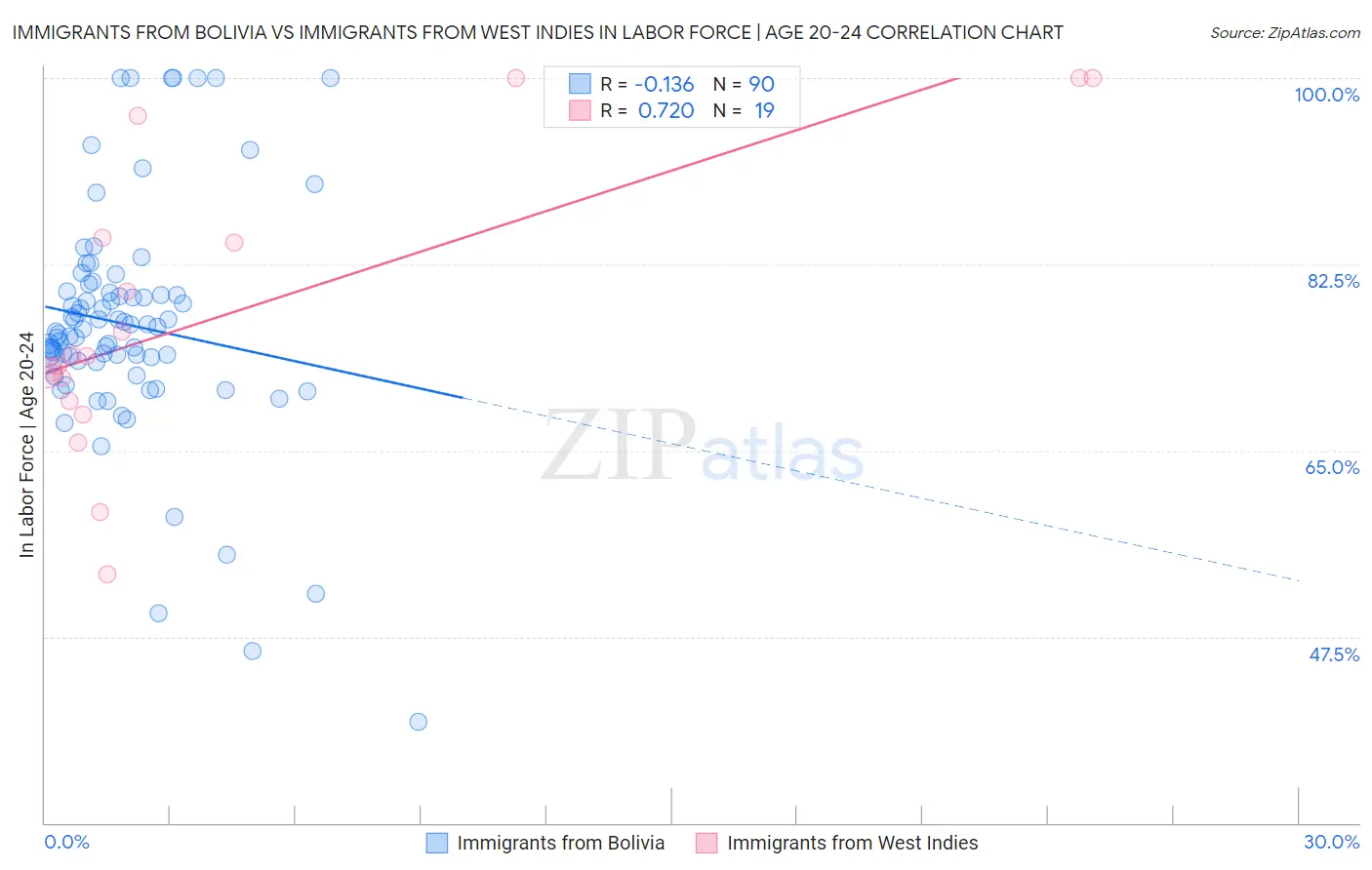 Immigrants from Bolivia vs Immigrants from West Indies In Labor Force | Age 20-24