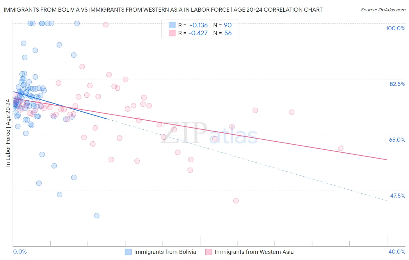 Immigrants from Bolivia vs Immigrants from Western Asia In Labor Force | Age 20-24