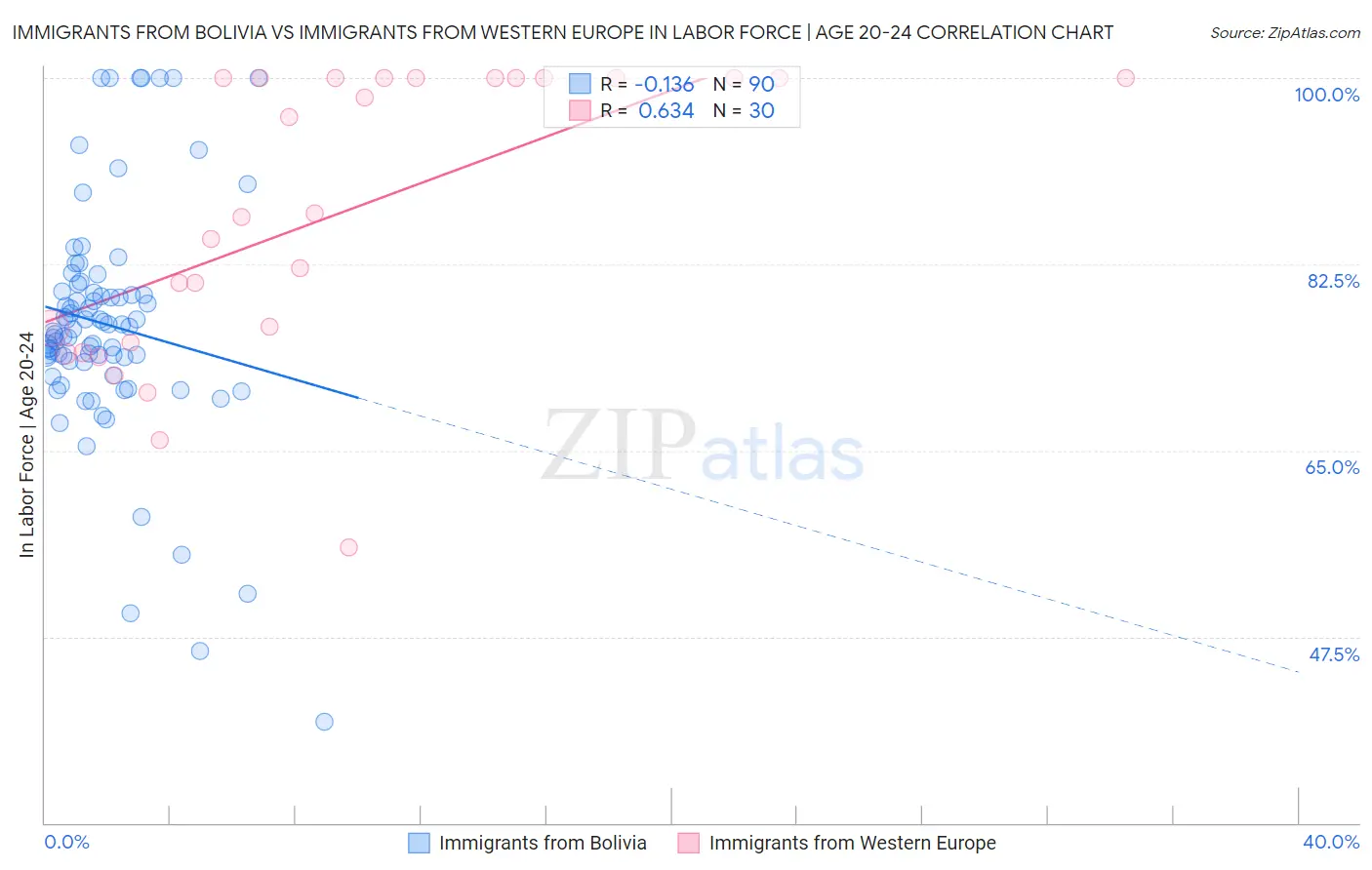 Immigrants from Bolivia vs Immigrants from Western Europe In Labor Force | Age 20-24