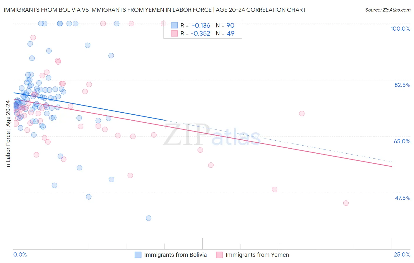 Immigrants from Bolivia vs Immigrants from Yemen In Labor Force | Age 20-24