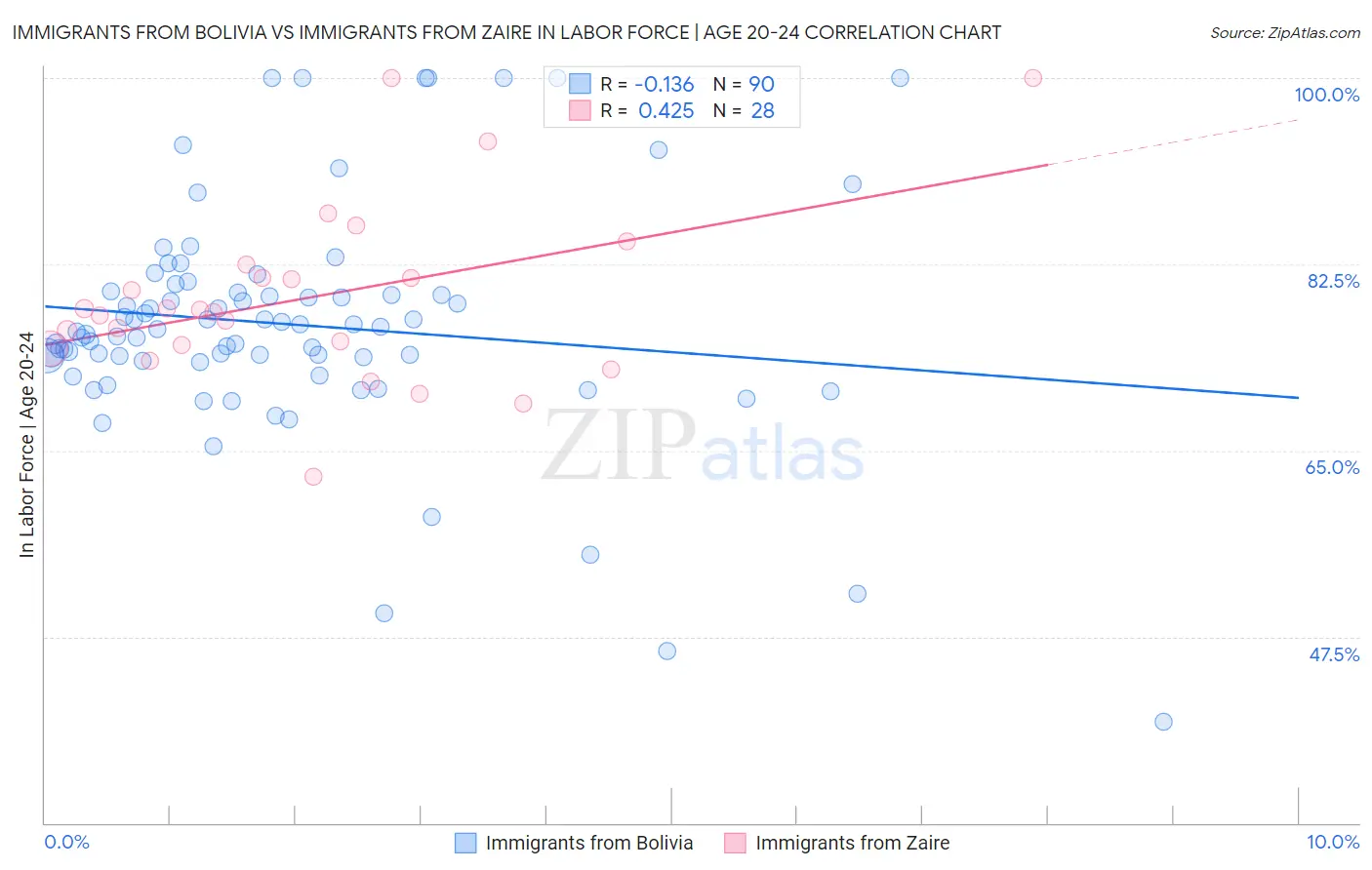 Immigrants from Bolivia vs Immigrants from Zaire In Labor Force | Age 20-24