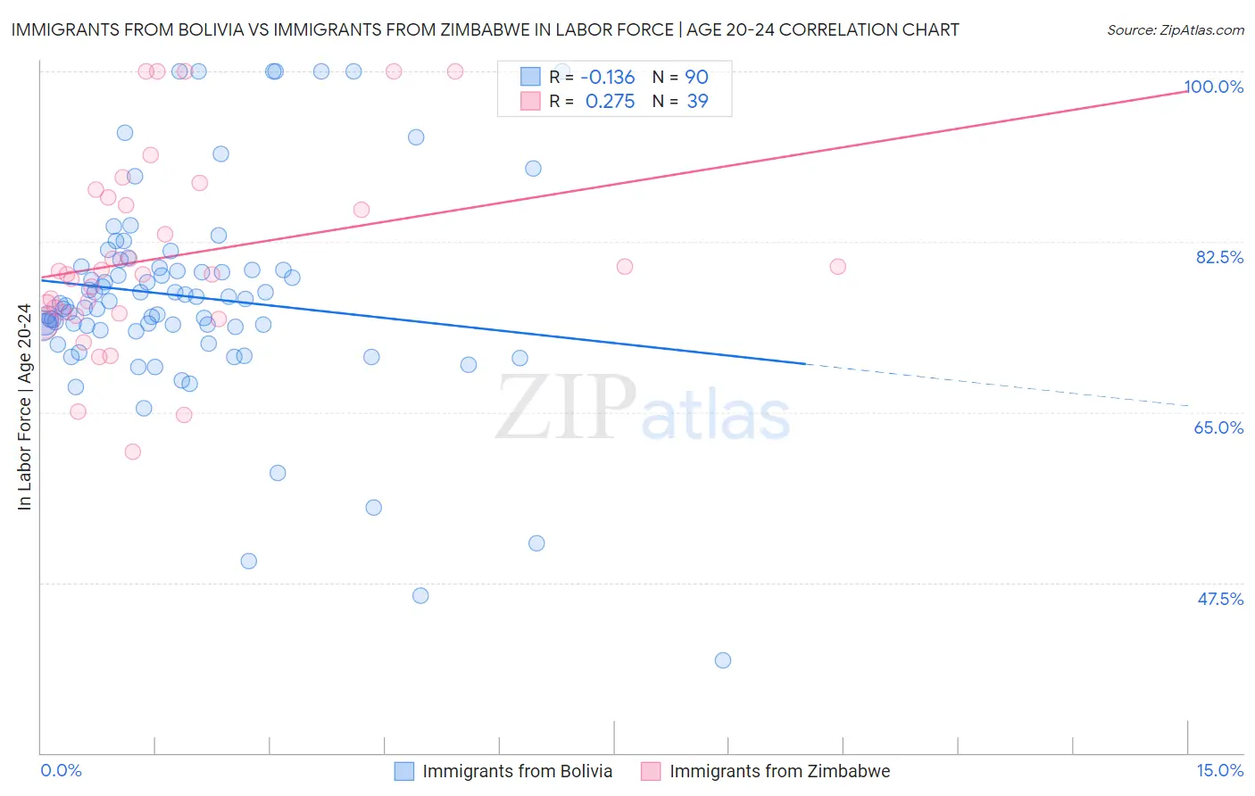 Immigrants from Bolivia vs Immigrants from Zimbabwe In Labor Force | Age 20-24