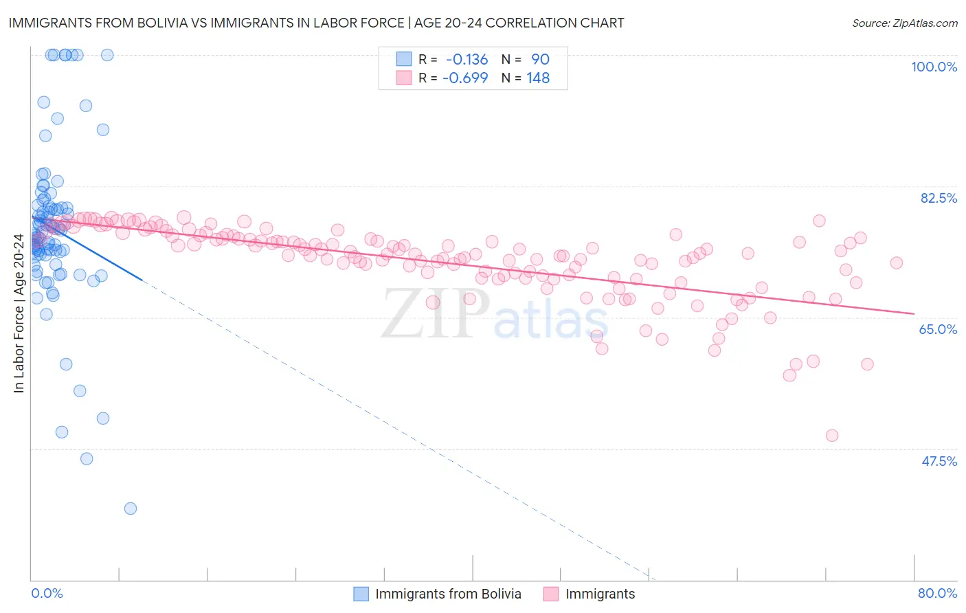 Immigrants from Bolivia vs Immigrants In Labor Force | Age 20-24