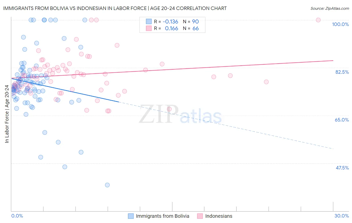 Immigrants from Bolivia vs Indonesian In Labor Force | Age 20-24