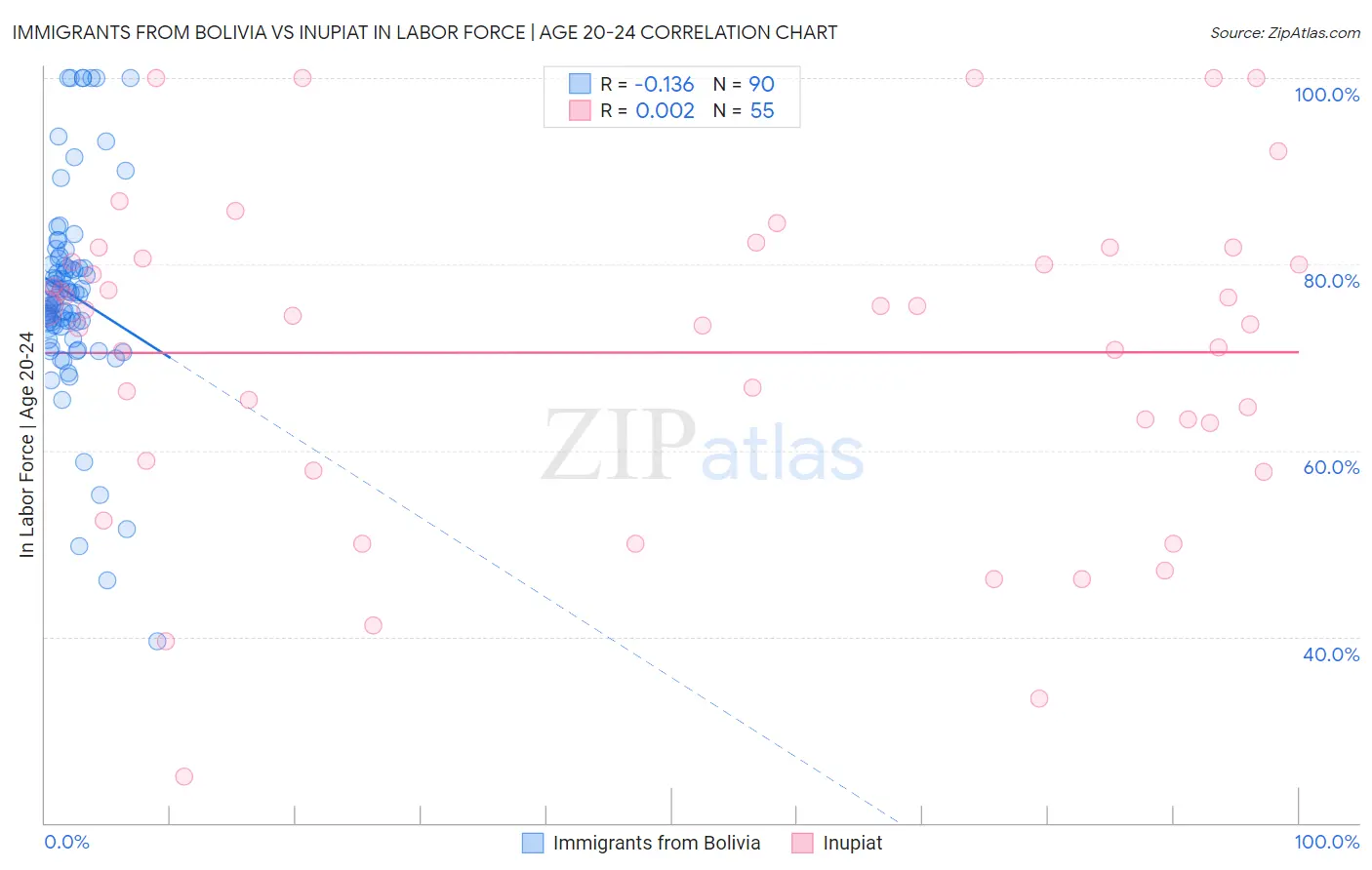 Immigrants from Bolivia vs Inupiat In Labor Force | Age 20-24