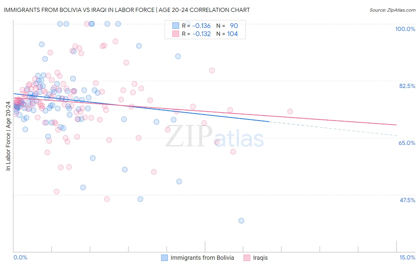 Immigrants from Bolivia vs Iraqi In Labor Force | Age 20-24