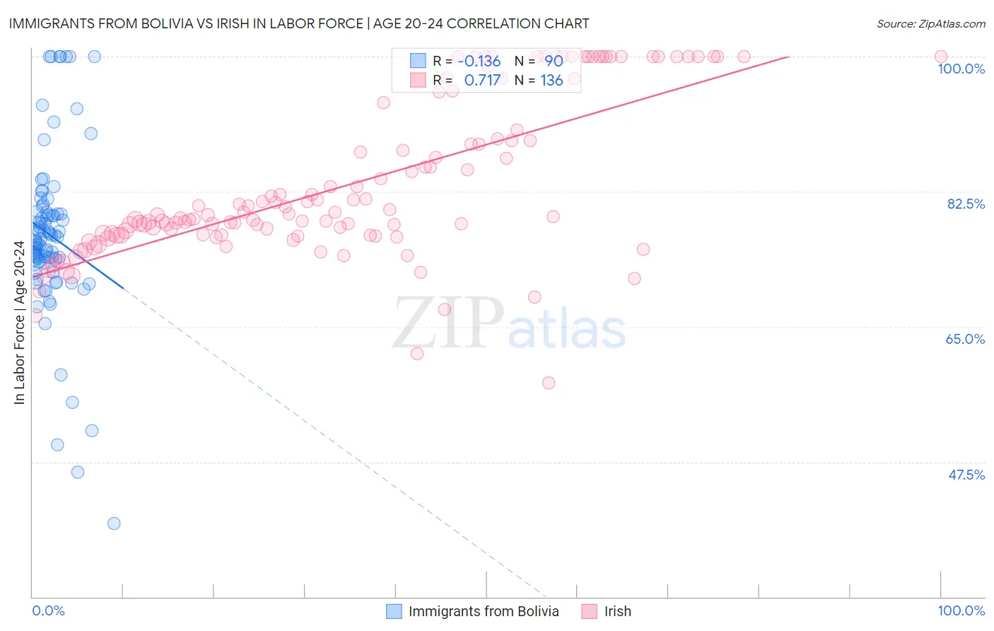 Immigrants from Bolivia vs Irish In Labor Force | Age 20-24