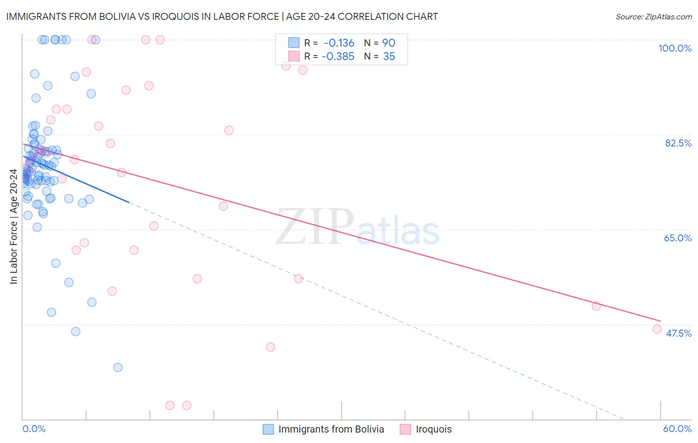 Immigrants from Bolivia vs Iroquois In Labor Force | Age 20-24