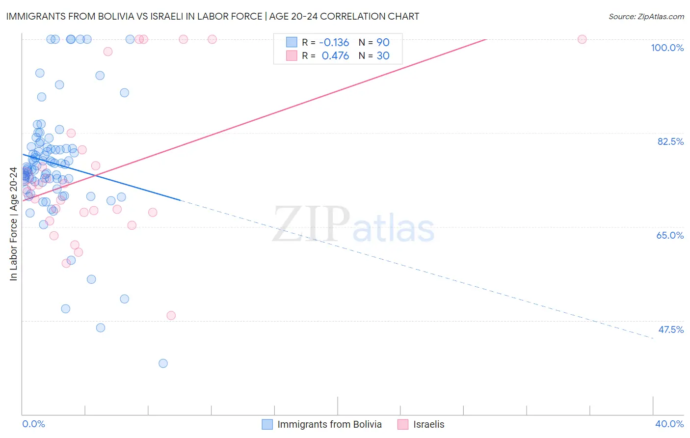 Immigrants from Bolivia vs Israeli In Labor Force | Age 20-24