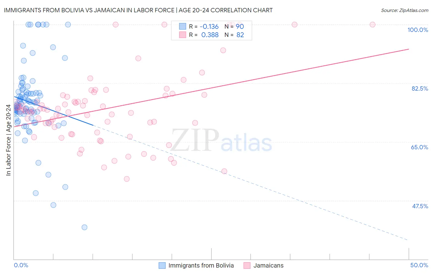 Immigrants from Bolivia vs Jamaican In Labor Force | Age 20-24