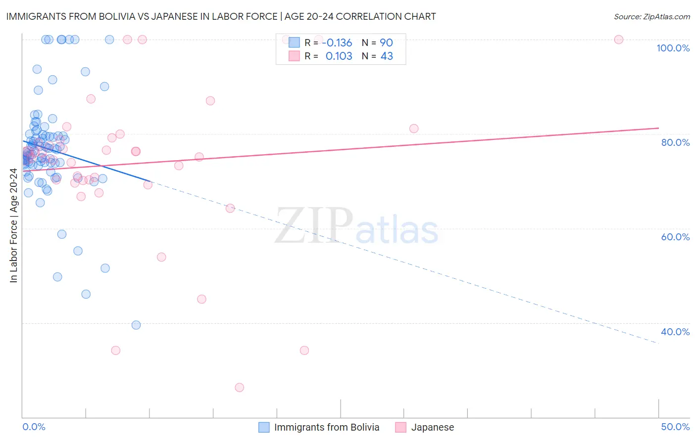 Immigrants from Bolivia vs Japanese In Labor Force | Age 20-24