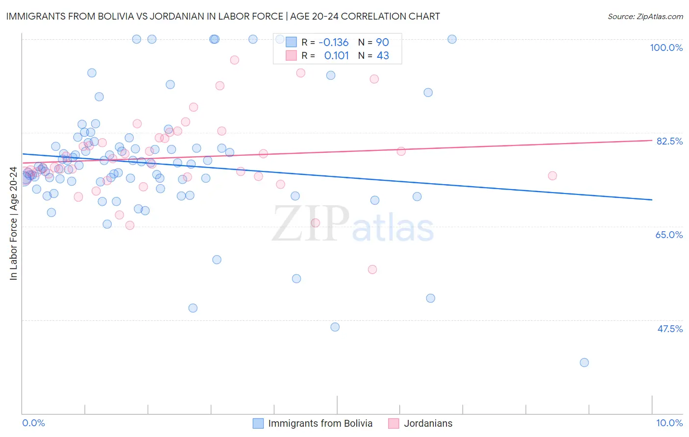 Immigrants from Bolivia vs Jordanian In Labor Force | Age 20-24
