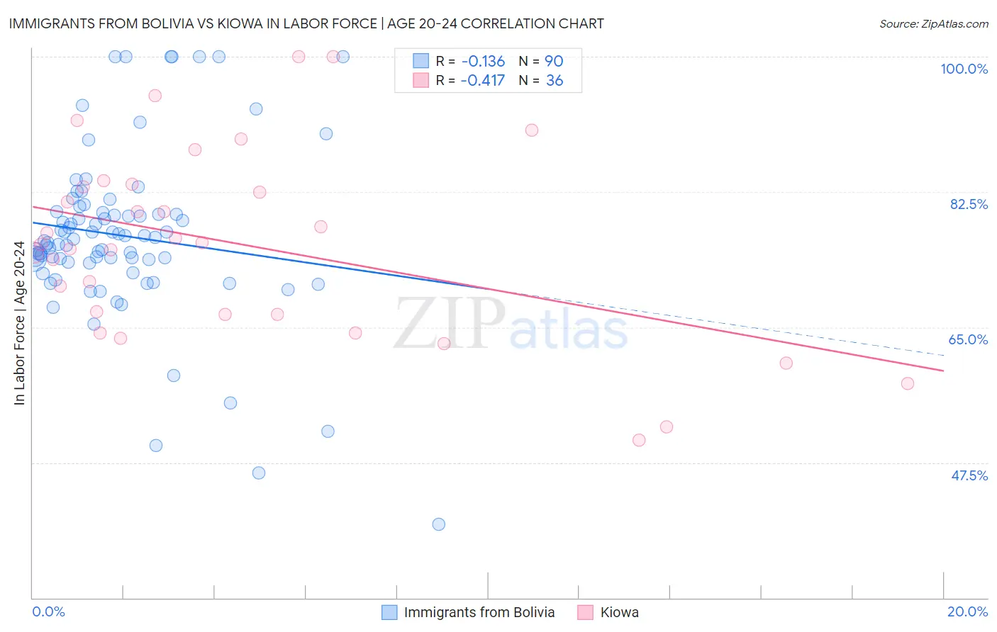 Immigrants from Bolivia vs Kiowa In Labor Force | Age 20-24