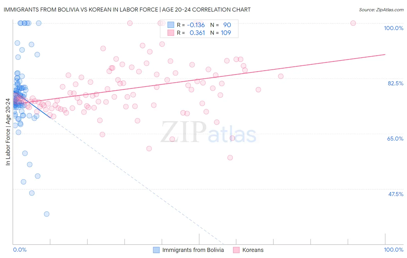Immigrants from Bolivia vs Korean In Labor Force | Age 20-24