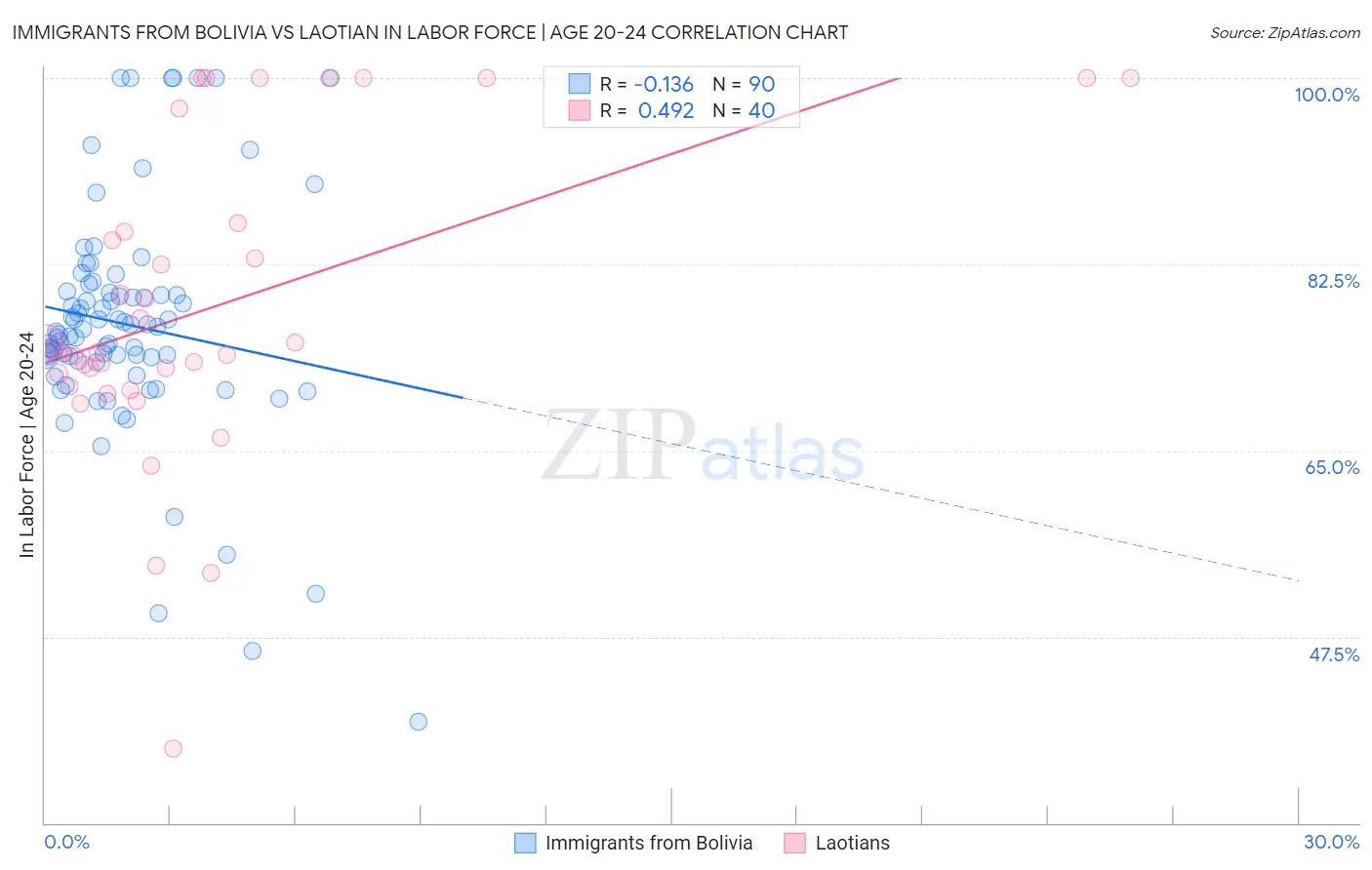 Immigrants from Bolivia vs Laotian In Labor Force | Age 20-24