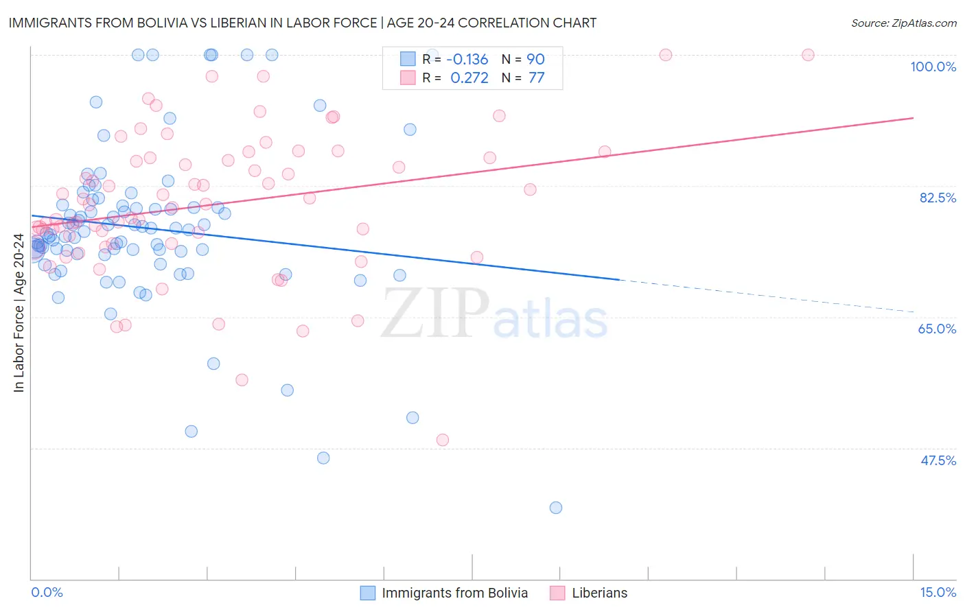 Immigrants from Bolivia vs Liberian In Labor Force | Age 20-24