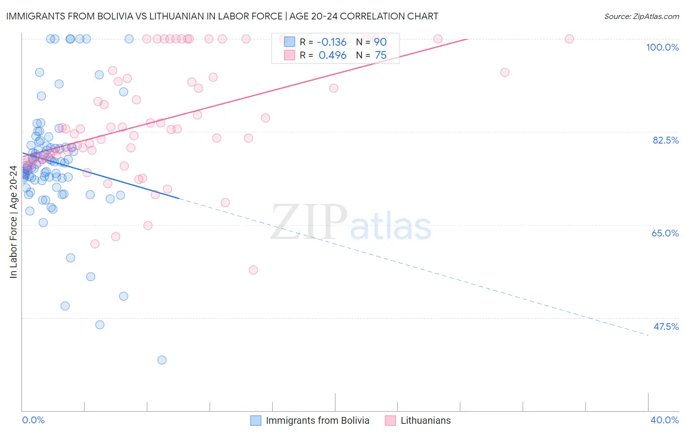 Immigrants from Bolivia vs Lithuanian In Labor Force | Age 20-24